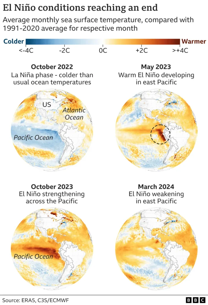 As global temperatures continue to soar, experts warn that the world is on the brink of entering uncharted territory if significant cooling does not occur by the year's end. This dire prediction follows the revelation that March 2024 marked the tenth consecutive month of record-breaking temperatures.