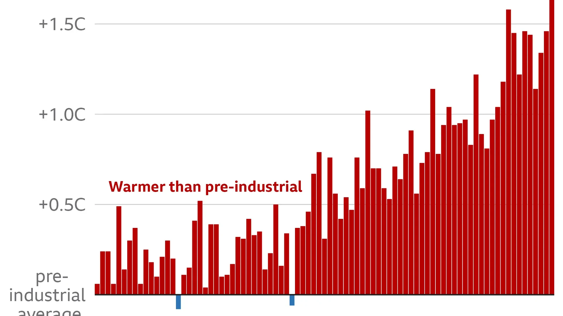 As global temperatures continue to soar, experts warn that the world is on the brink of entering uncharted territory if significant cooling does not occur by the year's end. This dire prediction follows the revelation that March 2024 marked the tenth consecutive month of record-breaking temperatures.